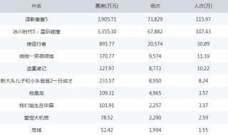 中国票房榜排名